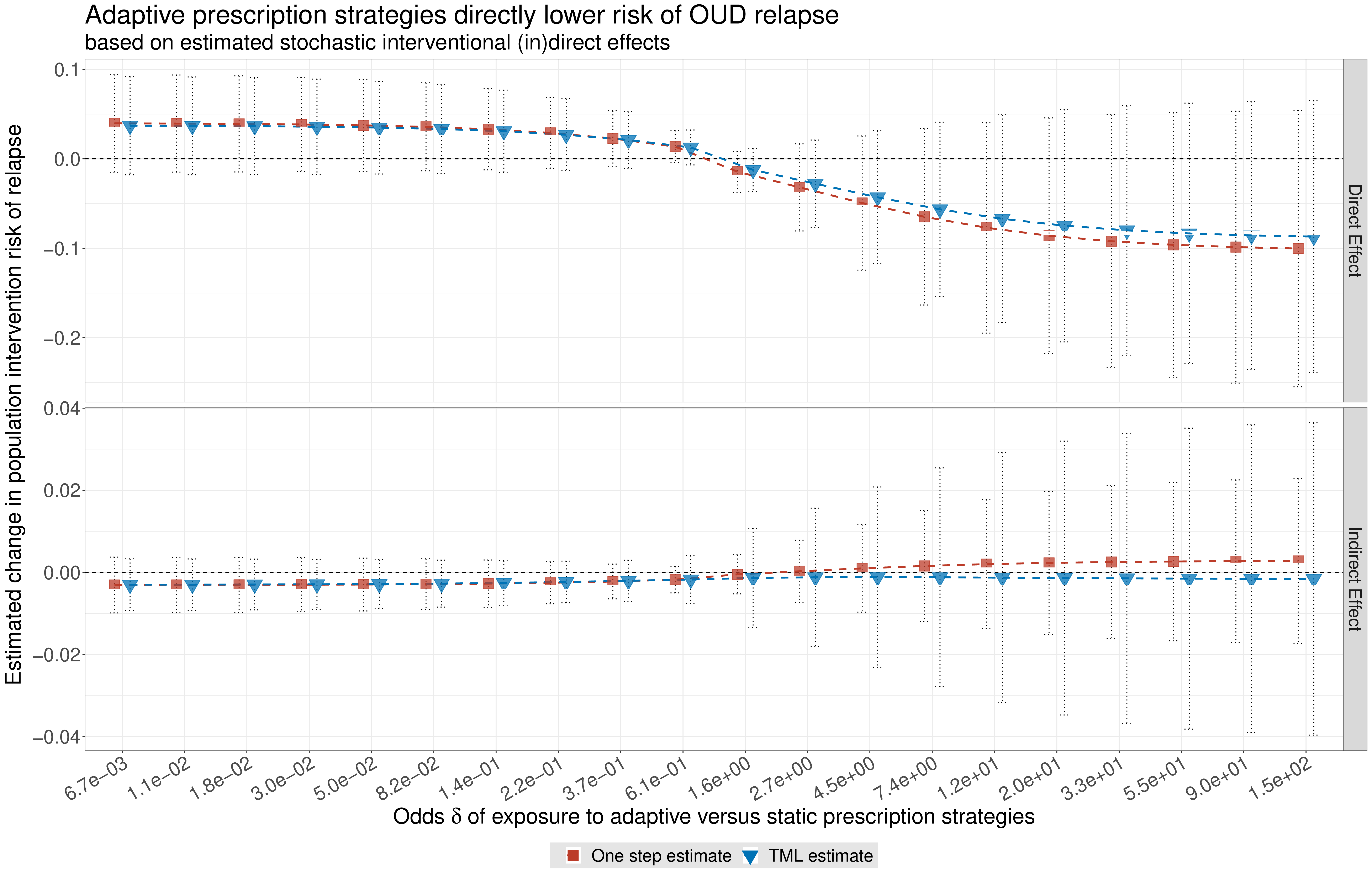 Hejazi et al. (2022): Direct and indirect effects of hypothetically increasing odds of an early-increase dosing schedule on opioid use disorder relapse.