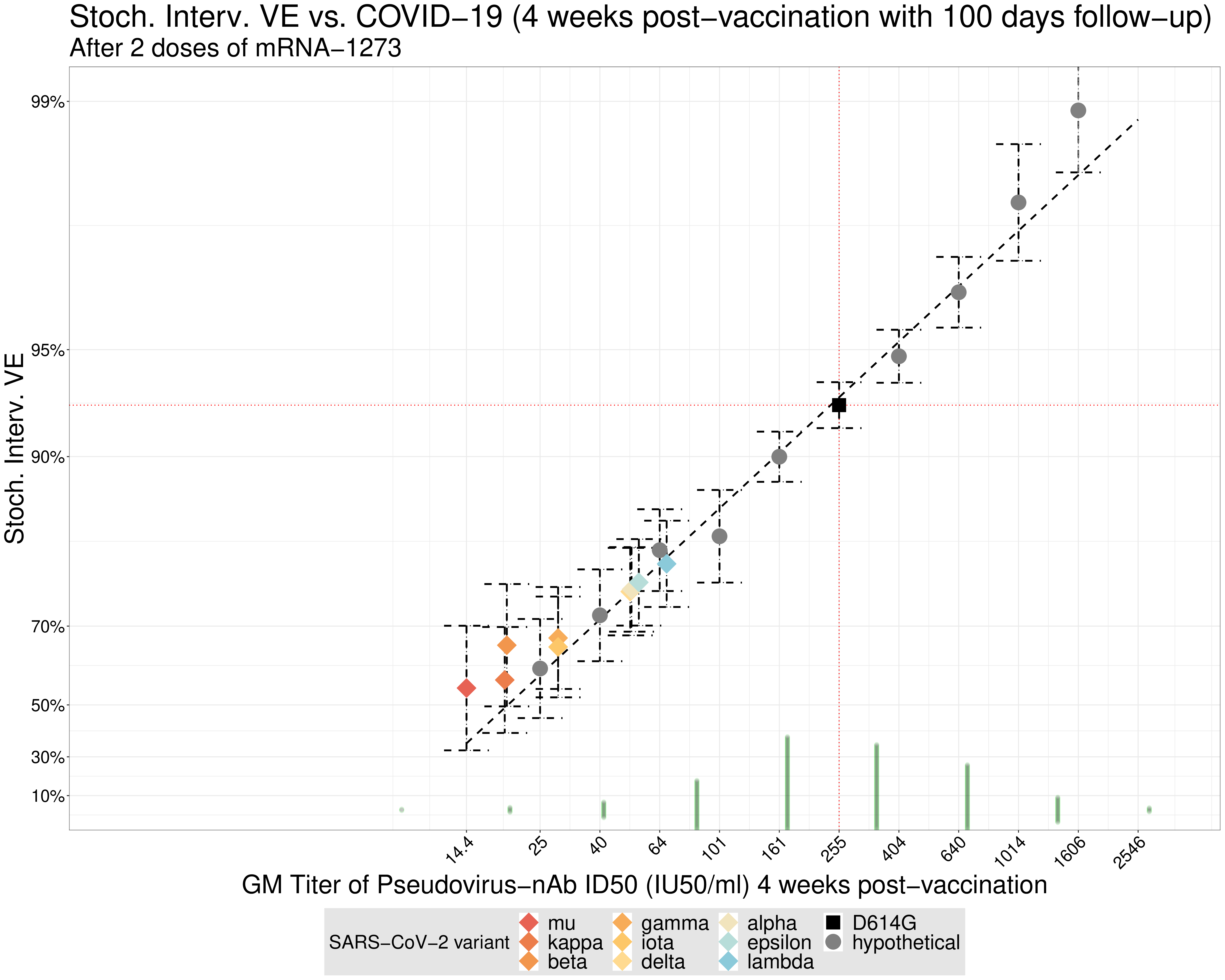 Hejazi et al. (2023): SARS-CoV-2 pseudovirus neut. Ab as an immune correlate of protection via stochastic interventional vaccine efficacy.